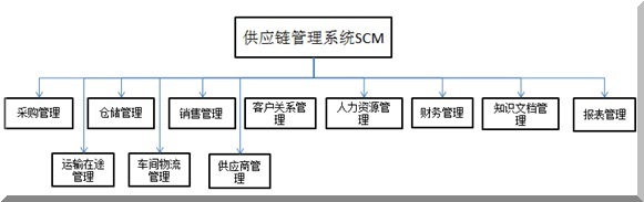 供应链管理系统scm
